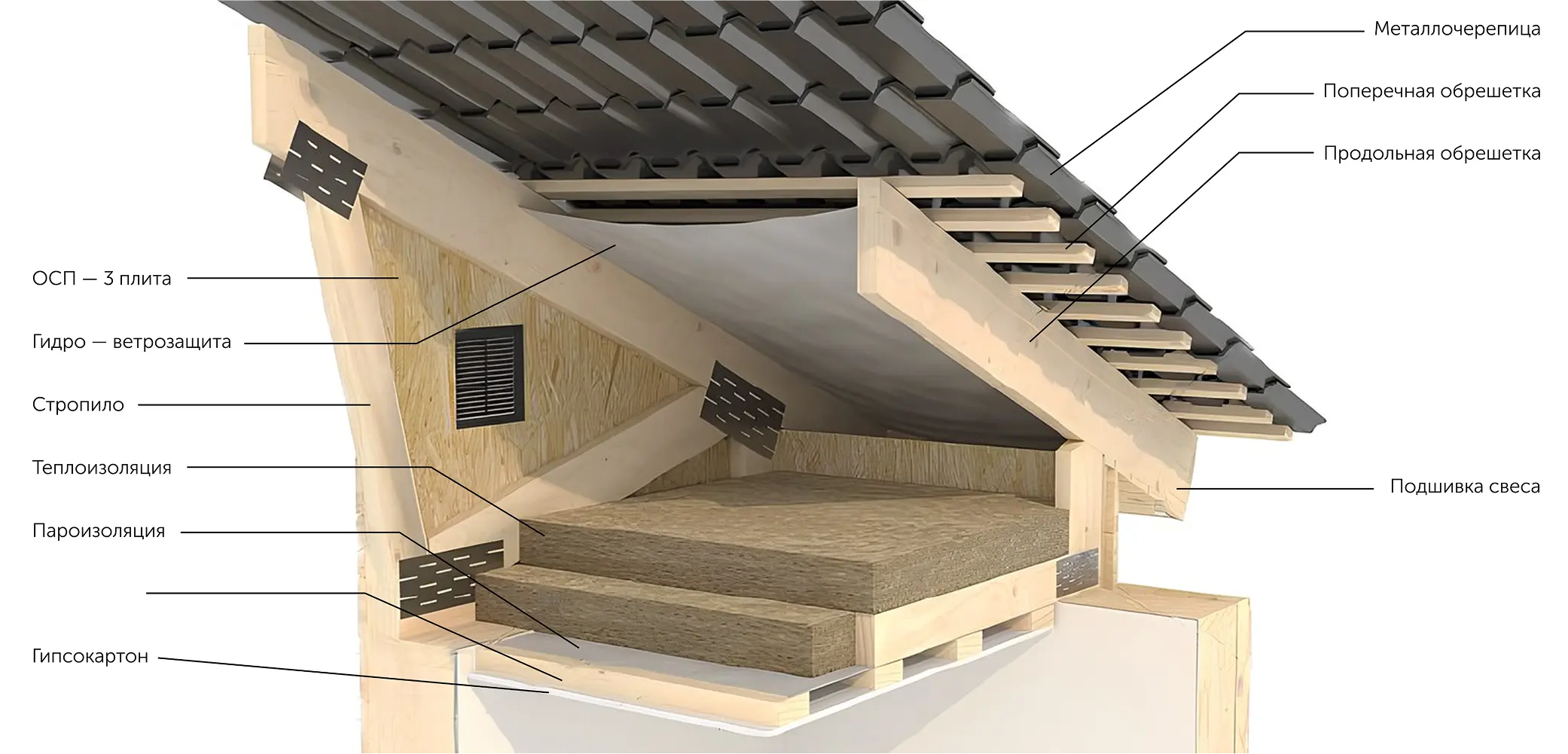 устройство кровли
